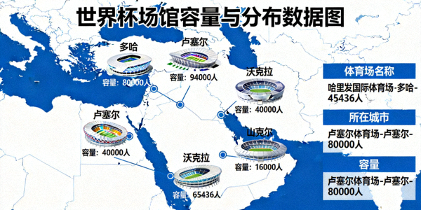 世界杯场馆容量与分布数据图，展示各主办城市体育场信息